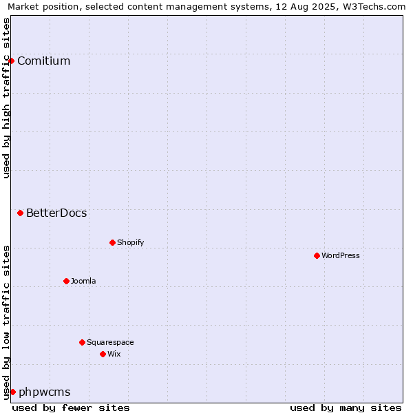 Market position of BetterDocs vs. phpwcms vs. Comitium