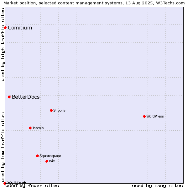 Market position of BetterDocs vs. Comitium vs. Yo!Kart