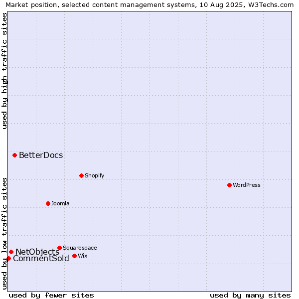 Market position of BetterDocs vs. NetObjects vs. CommentSold