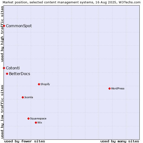 Market position of BetterDocs vs. Cotonti vs. CommonSpot
