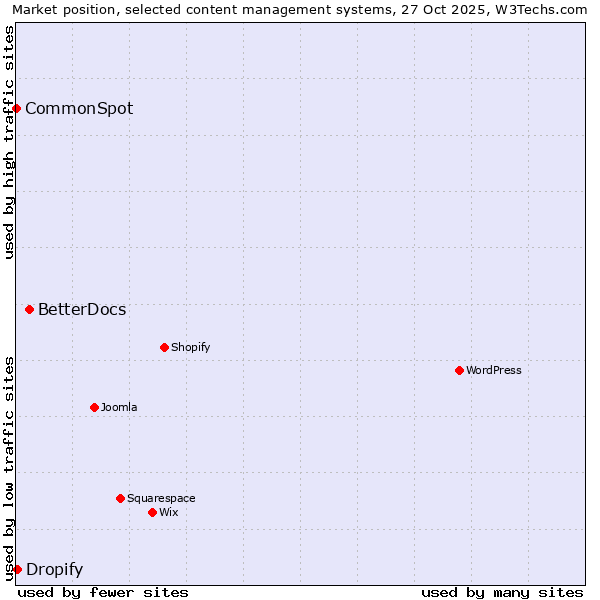 Market position of BetterDocs vs. Dropify vs. CommonSpot