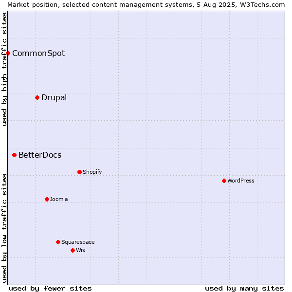 Market position of Drupal vs. BetterDocs vs. CommonSpot