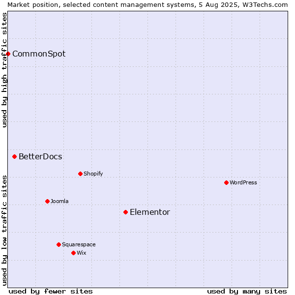 Market position of Elementor vs. BetterDocs vs. CommonSpot