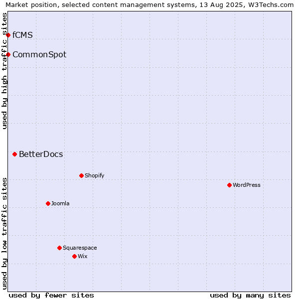Market position of BetterDocs vs. CommonSpot vs. fCMS