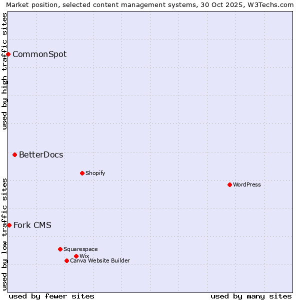 Market position of BetterDocs vs. Fork CMS vs. CommonSpot
