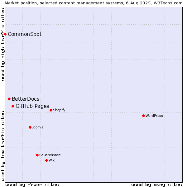 Market position of GitHub Pages vs. BetterDocs vs. CommonSpot