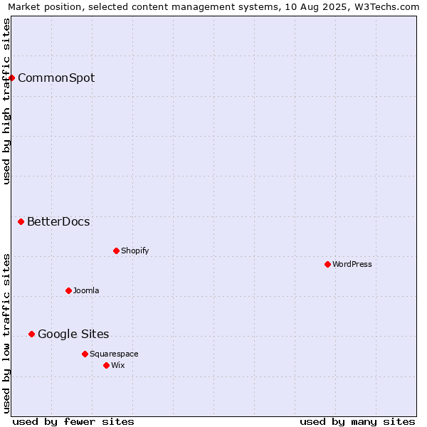 Market position of Google Sites vs. BetterDocs vs. CommonSpot