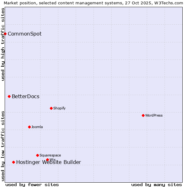 Market position of Hostinger Website Builder vs. BetterDocs vs. CommonSpot