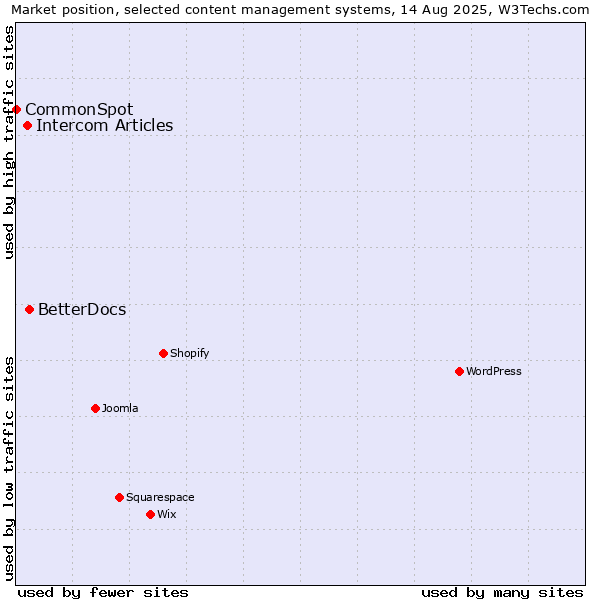 Market position of BetterDocs vs. Intercom Articles vs. CommonSpot
