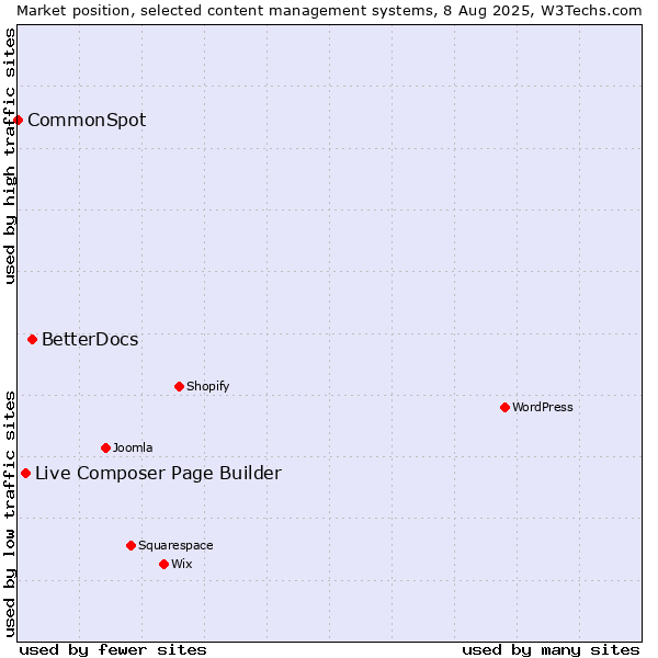 Market position of BetterDocs vs. Live Composer Page Builder vs. CommonSpot
