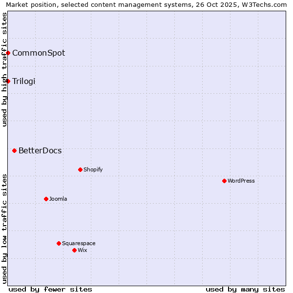 Market position of BetterDocs vs. Trilogi vs. CommonSpot