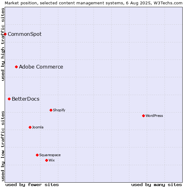 Market position of Adobe Commerce vs. BetterDocs vs. CommonSpot