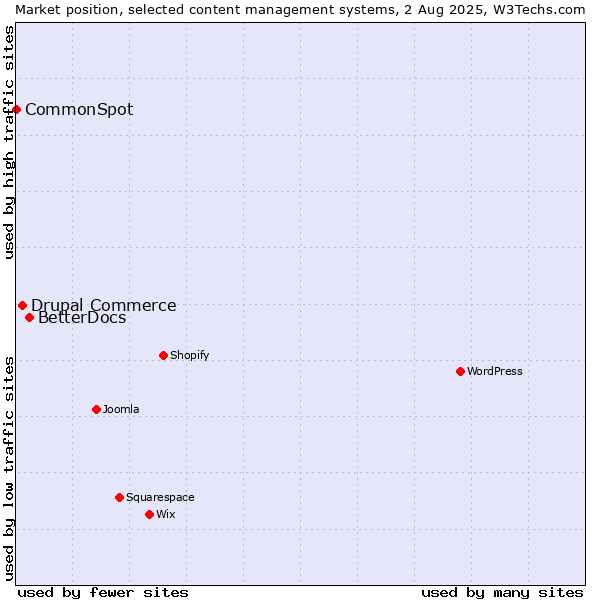 Market position of BetterDocs vs. Drupal Commerce vs. CommonSpot