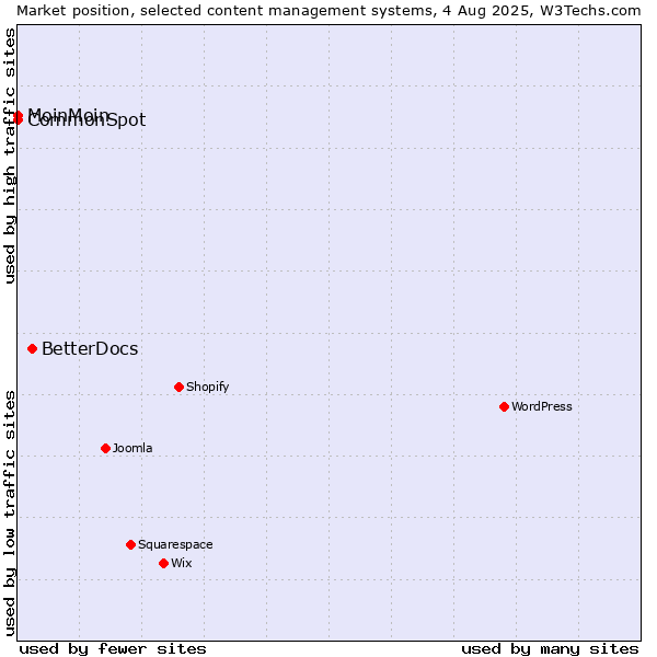 Market position of BetterDocs vs. MoinMoin vs. CommonSpot