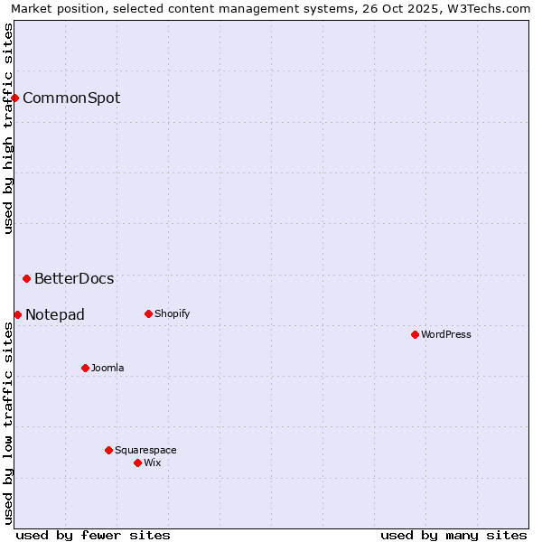 Market position of BetterDocs vs. Notepad vs. CommonSpot