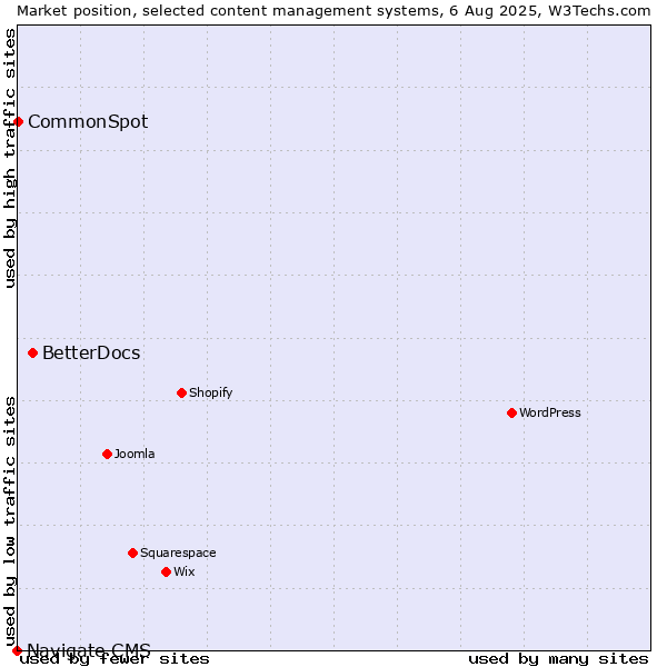 Market position of BetterDocs vs. CommonSpot vs. Navigate CMS