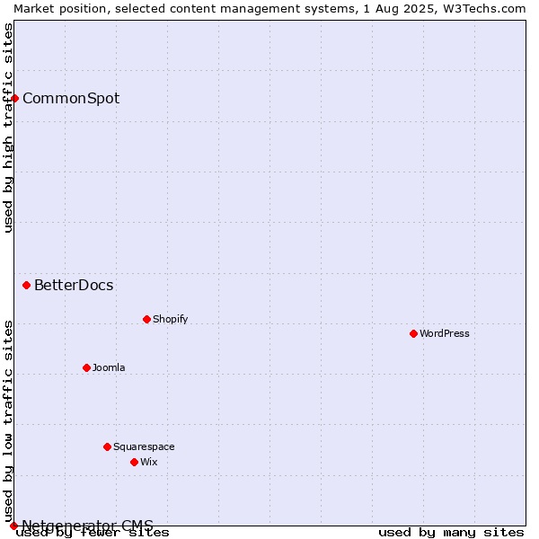 Market position of BetterDocs vs. CommonSpot vs. Netgenerator CMS