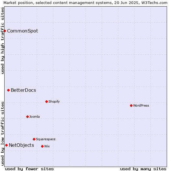 Market position of BetterDocs vs. NetObjects vs. CommonSpot