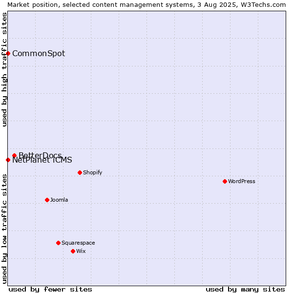Market position of BetterDocs vs. NetPlanet iCMS vs. CommonSpot