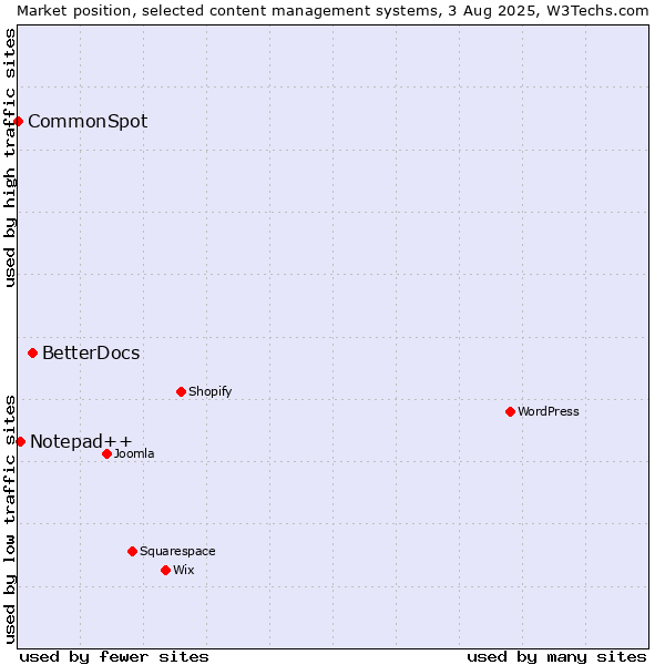 Market position of BetterDocs vs. Notepad++ vs. CommonSpot