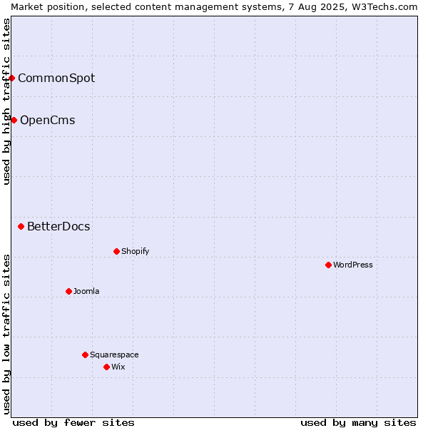 Market position of BetterDocs vs. OpenCms vs. CommonSpot