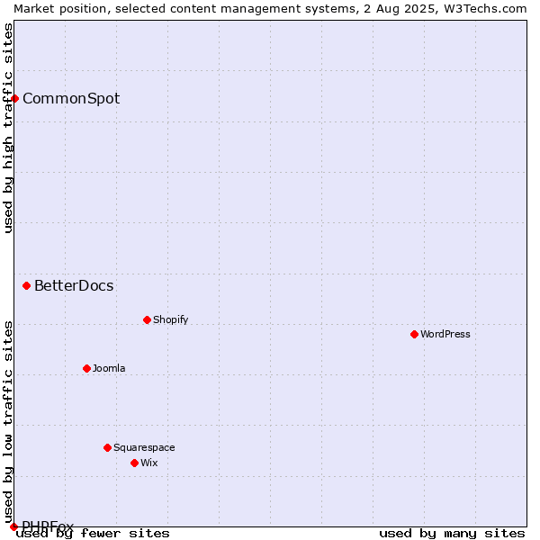Market position of BetterDocs vs. CommonSpot vs. PHPFox