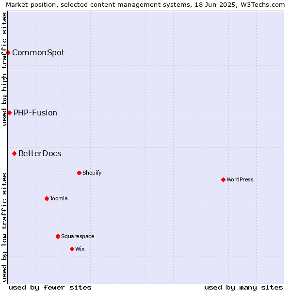 Market position of BetterDocs vs. PHP-Fusion vs. CommonSpot