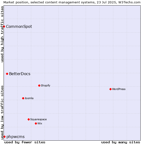 Market position of BetterDocs vs. phpwcms vs. CommonSpot