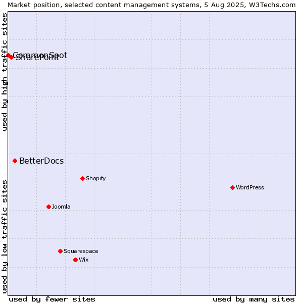 Market position of BetterDocs vs. SharePoint vs. CommonSpot