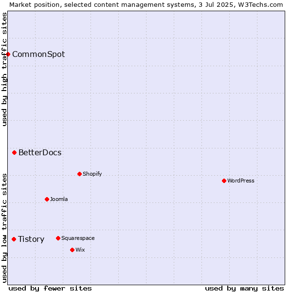 Market position of BetterDocs vs. Tistory vs. CommonSpot