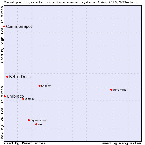 Market position of BetterDocs vs. Umbraco vs. CommonSpot
