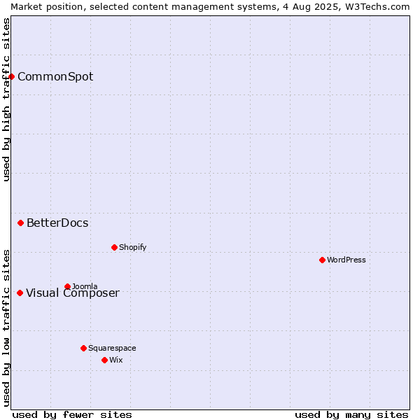 Market position of BetterDocs vs. Visual Composer vs. CommonSpot