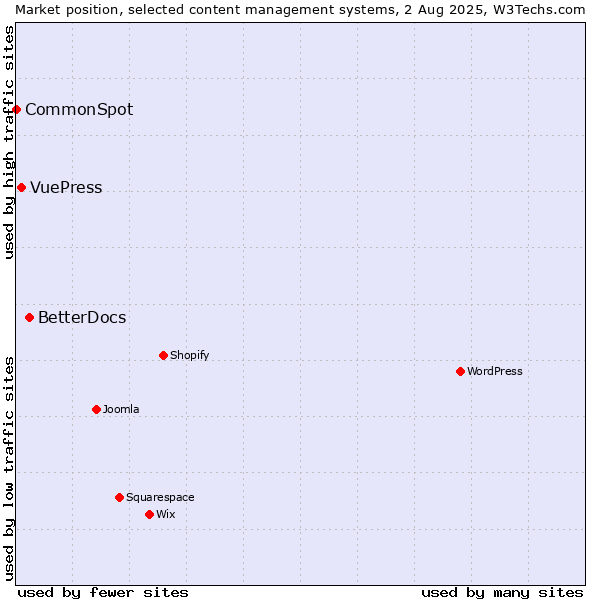 Market position of BetterDocs vs. VuePress vs. CommonSpot