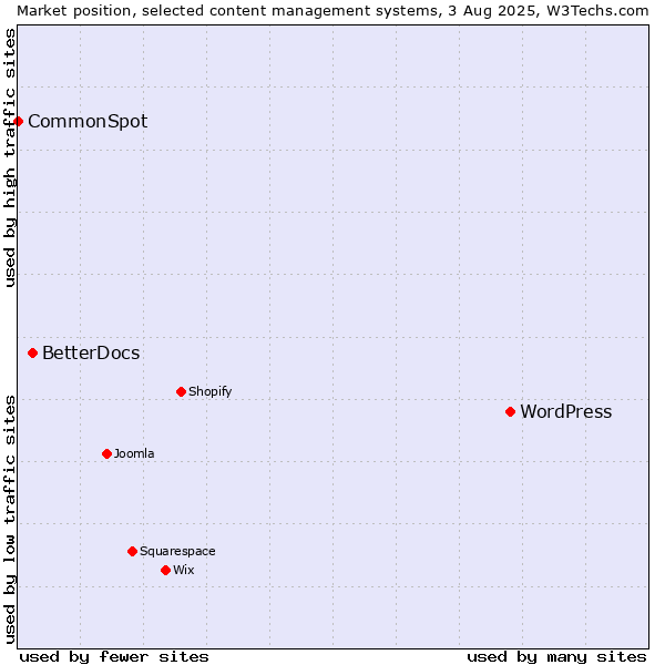 Market position of WordPress vs. BetterDocs vs. CommonSpot