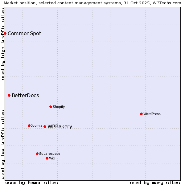 Market position of WPBakery vs. BetterDocs vs. CommonSpot