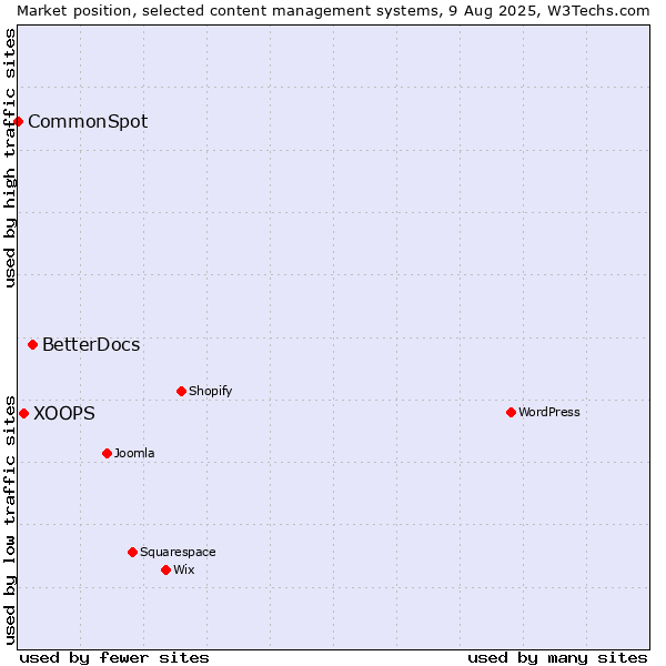 Market position of BetterDocs vs. XOOPS vs. CommonSpot