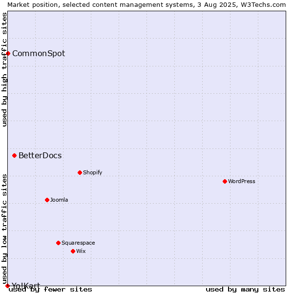 Market position of BetterDocs vs. CommonSpot vs. Yo!Kart