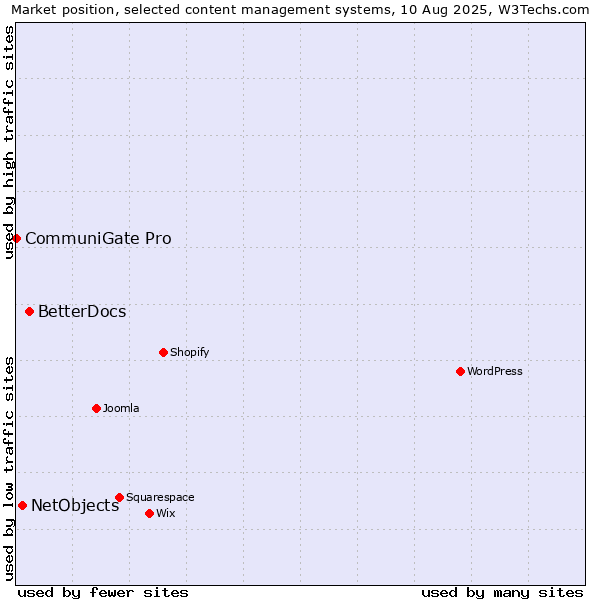 Market position of BetterDocs vs. NetObjects vs. CommuniGate Pro