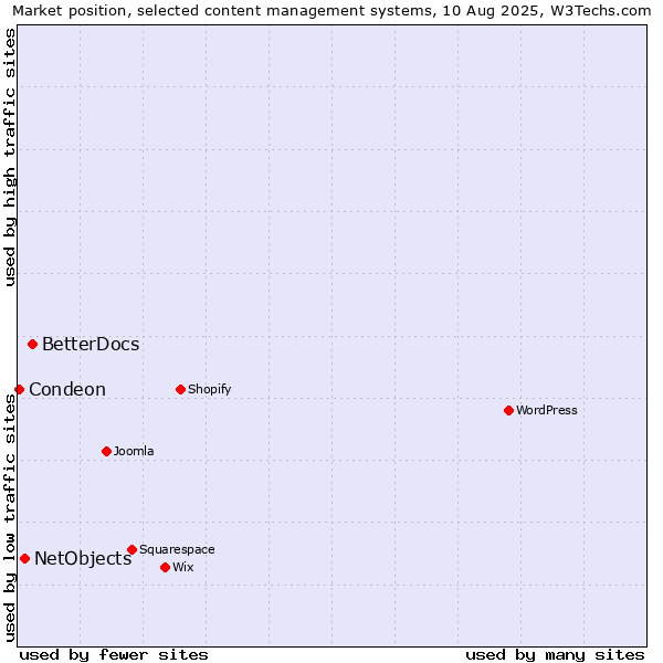Market position of BetterDocs vs. NetObjects vs. Condeon