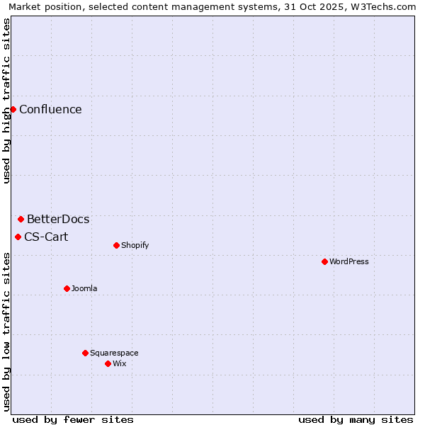 Market position of BetterDocs vs. CS-Cart vs. Confluence