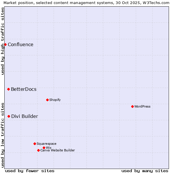 Market position of Divi Builder vs. BetterDocs vs. Confluence