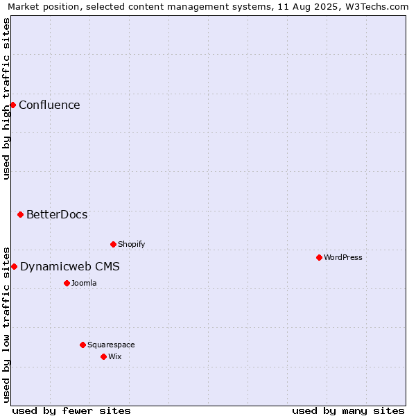 Market position of BetterDocs vs. Dynamicweb CMS vs. Confluence