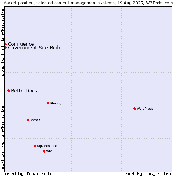 Market position of BetterDocs vs. Government Site Builder vs. Confluence