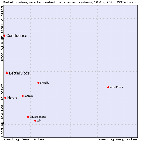 Market position of BetterDocs vs. Hexo vs. Confluence