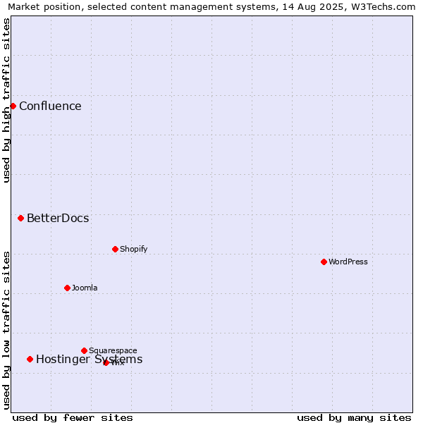 Market position of Hostinger Systems vs. BetterDocs vs. Confluence