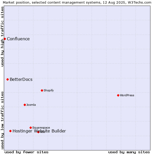 Market position of Hostinger Website Builder vs. BetterDocs vs. Confluence