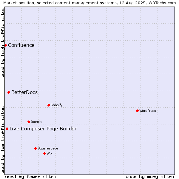 Market position of BetterDocs vs. Live Composer Page Builder vs. Confluence