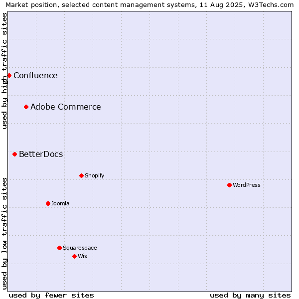 Market position of Adobe Commerce vs. BetterDocs vs. Confluence