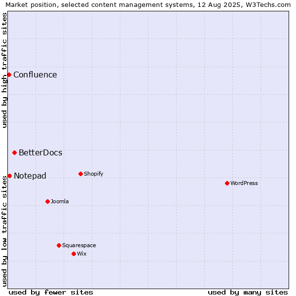 Market position of BetterDocs vs. Notepad vs. Confluence