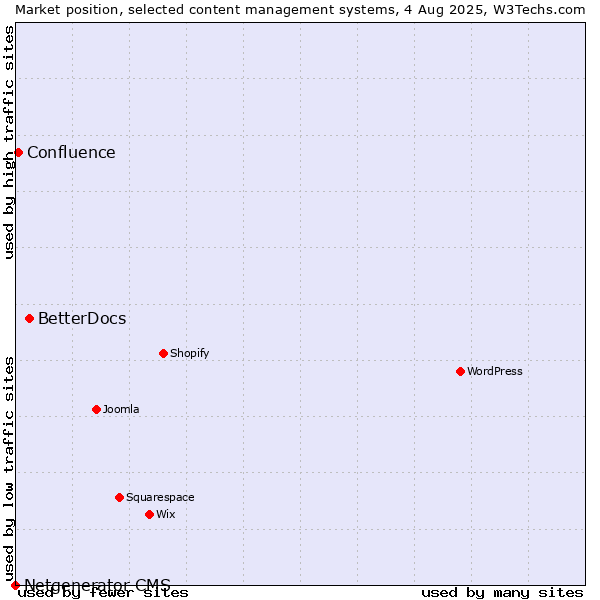 Market position of BetterDocs vs. Confluence vs. Netgenerator CMS